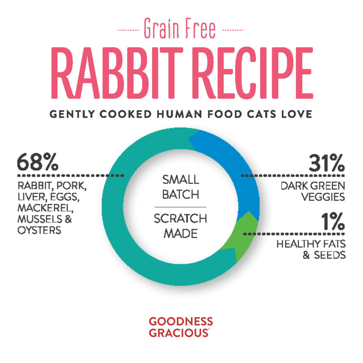 Goodness Gracious Human Grade Synthetic Free Rabbit Recipe Gently Cooked Frozen Cat Food, 5ct/10lb Case