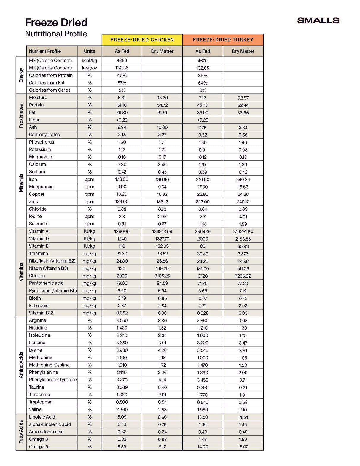 Smalls Puffy Other Bird Turkey Recipe Freeze Dried Cat Food