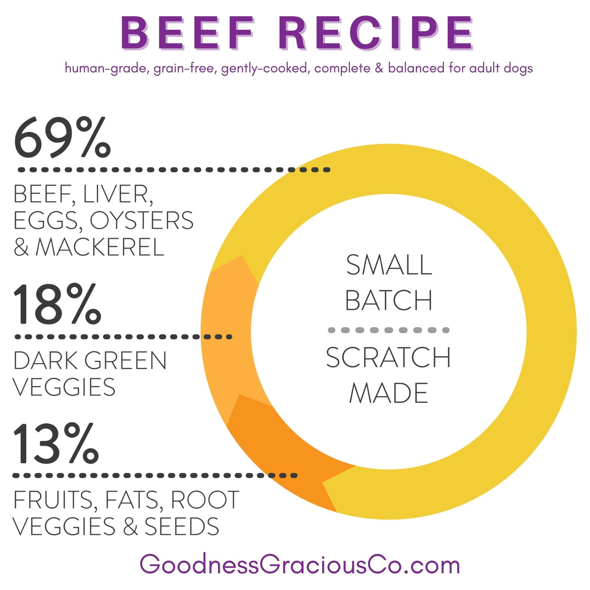 Goodness Gracious Human Grade Synthetic Free Beef Recipe Gently Cooked Frozen Dog Food