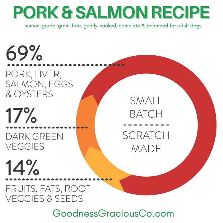 Goodness Gracious Human Grade Synthetic Free Pork with Salmon Recipe Gently Cooked Frozen Dog Food