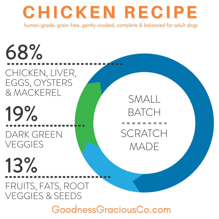 Goodness Gracious Human Grade Synthetic Free Chicken Recipe Gently Cooked Frozen Dog Food, 24ct/24lb Case
