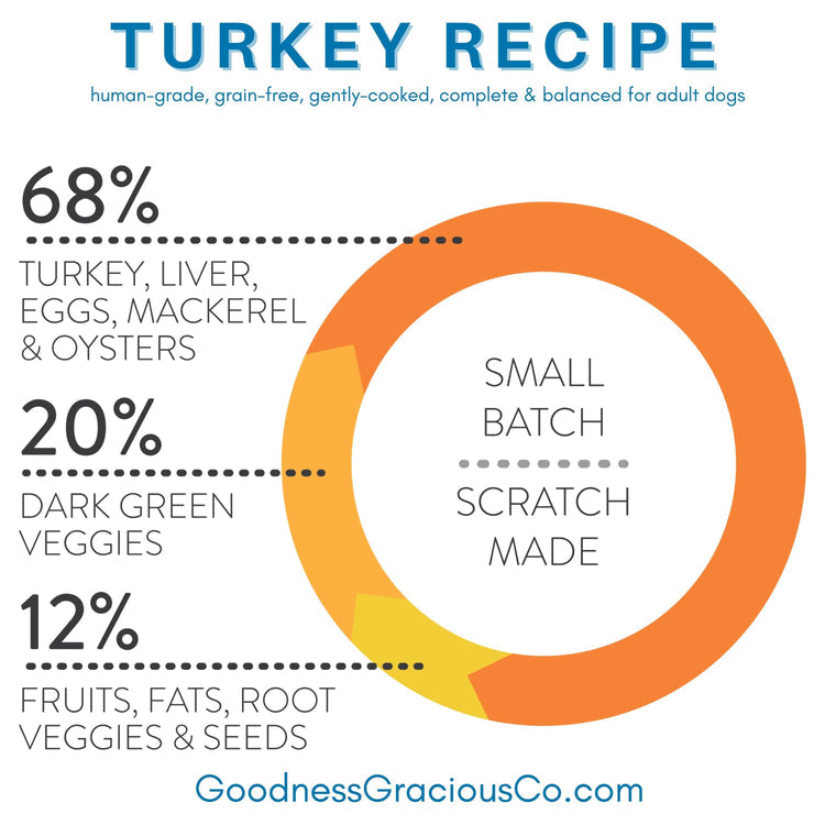 Goodness Gracious Human Grade Synthetic Free Turkey Recipe Gently Cooked Frozen Dog Food, 24ct/24lb Case
